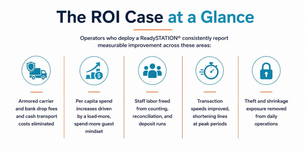Cash payment kiosk ROI infographic showing operational efficiency, reduced cash handling costs, faster transactions, and improved self-service payment operations.