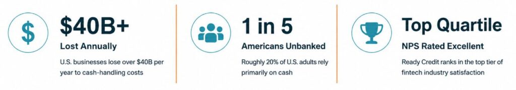 Self-service cash payment kiosk infographic featuring cash-handling costs, unbanked consumer statistics, and Ready Credit payment automation solutions.